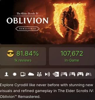 Oblivion remastered рвёт чарты steam: более 100 тысяч игроков и первое место в продажах всего за три часа 1