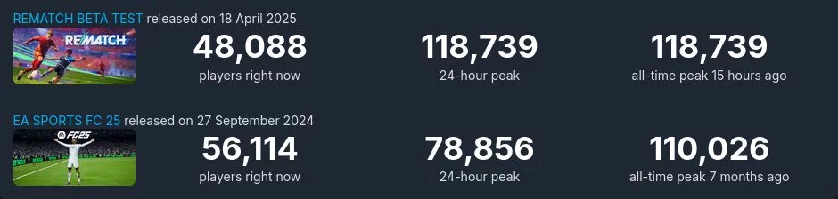Screenshot 2025 04 19 at 16 43 44 comparing charts for 3 apps · steamdb