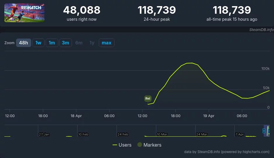 Screenshot 2025 04 19 at 16 43 55 rematch beta test steam charts (app 3432970) · steamdb