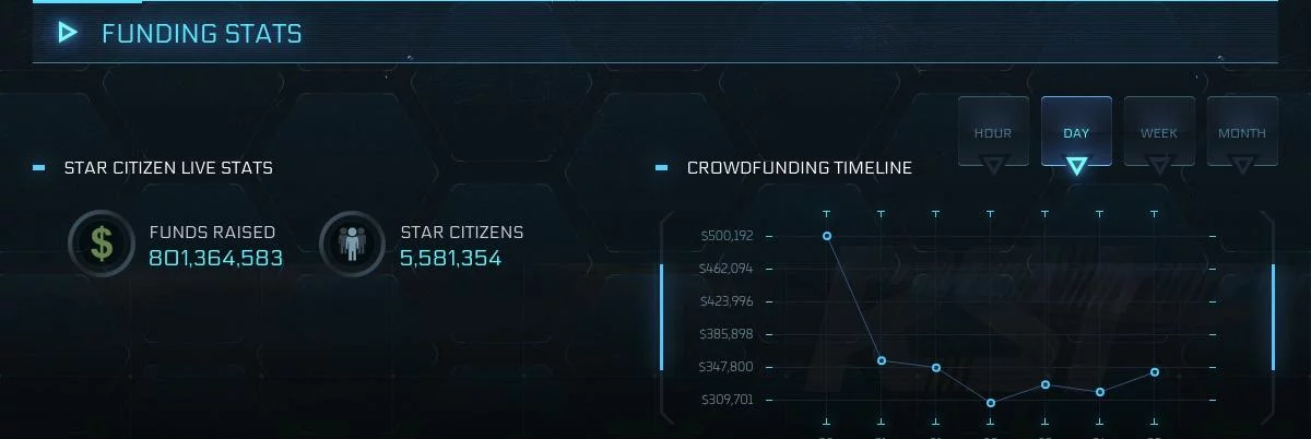 Star citizen продолжает удивлять: проект собрал более $800 миллионов