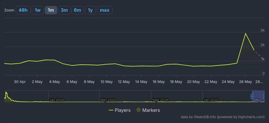 Payday 3 воскрес?! Онлайн вырос на 146%, и у starbreeze теперь все козыри на руках