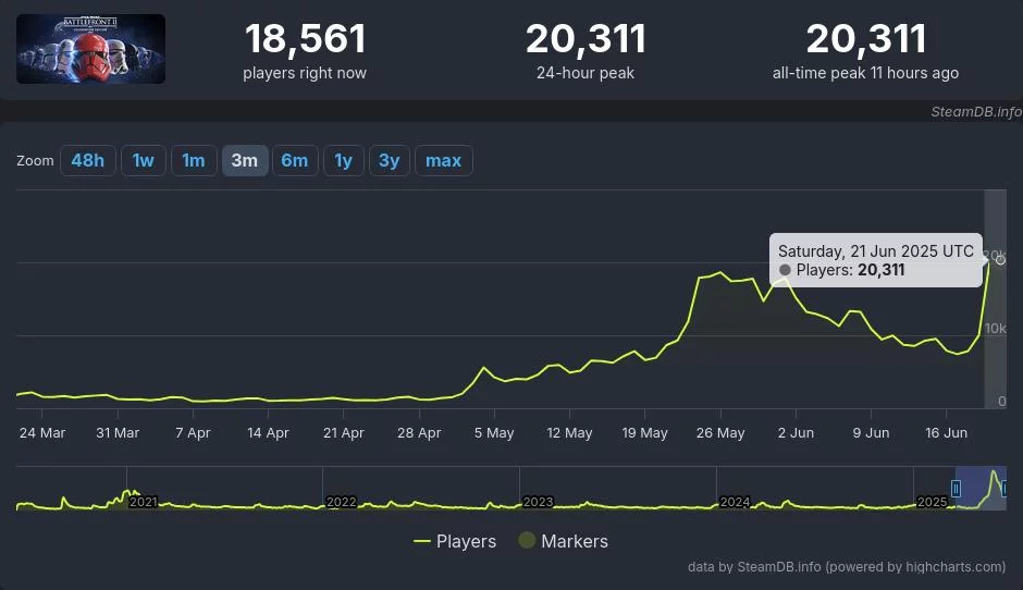 Battlefront 2 снова врывается в топ: фанаты бьют рекорды, но ea молчит о продолжении