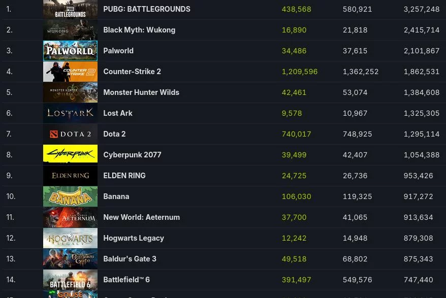 Battlefield 6 побила рекорд ea в steam