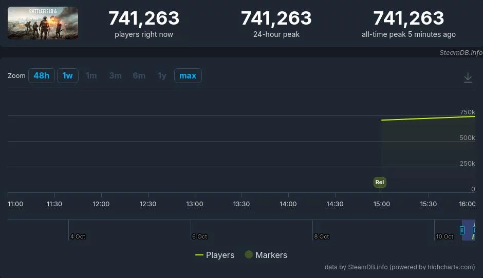 Battlefield 6 побила рекорд серии в steam с 700 тысячами игроков