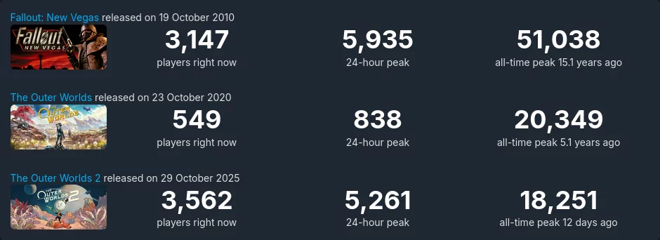 Screenshot 2025 11 14 at 19 33 41 Comparing charts for 3 apps · SteamDB