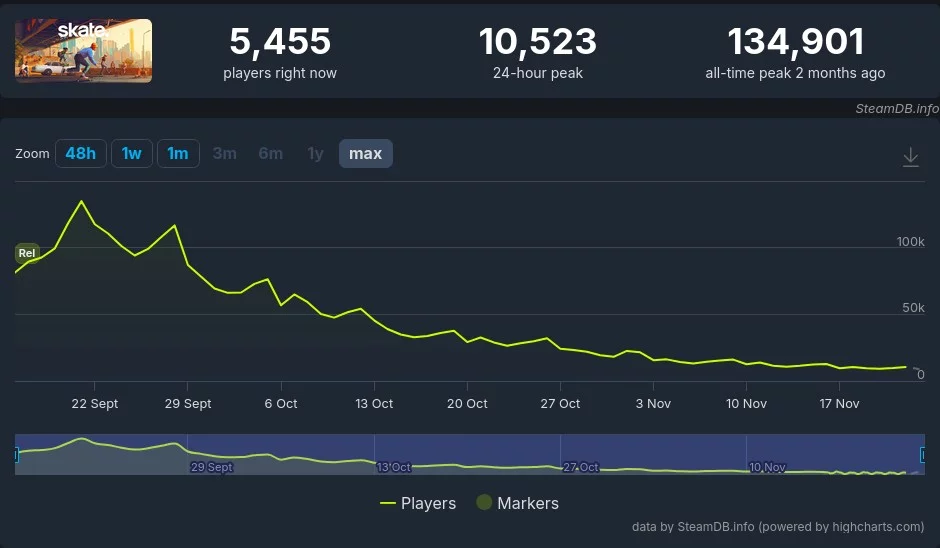 Skate. потеряла 90% игроков в Steam за два месяца