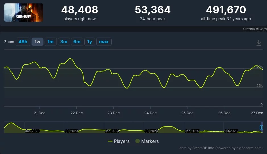Рождество не спасло Battlefield 6 и Call of Duty от низких онлайн показателей