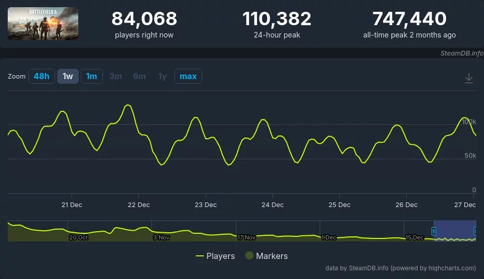 Рождество не спасло Battlefield 6 и Call of Duty от низких онлайн показателей
