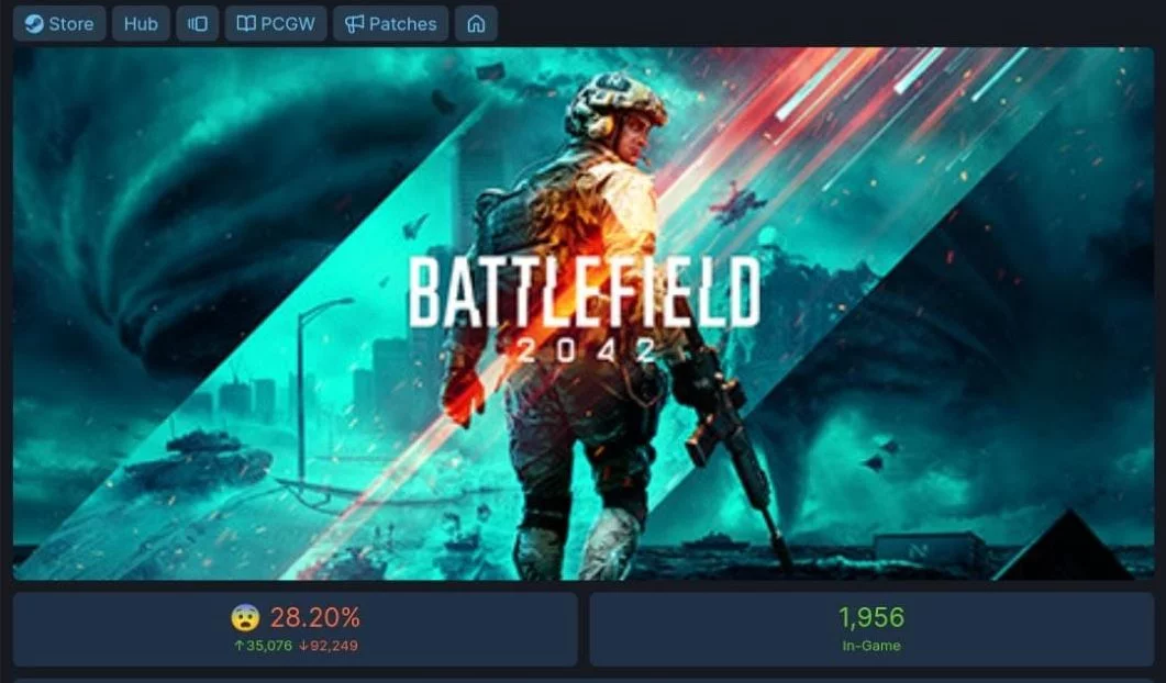 Онлайн меньше 1000 игроков. Battlefield 2042 активно теряет пользователей