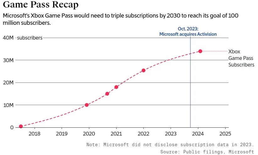 Screenshot 2025 01 17 At 13 42 41 Microsoft’s Gaming Business Falls Short Despite Activision — The Information